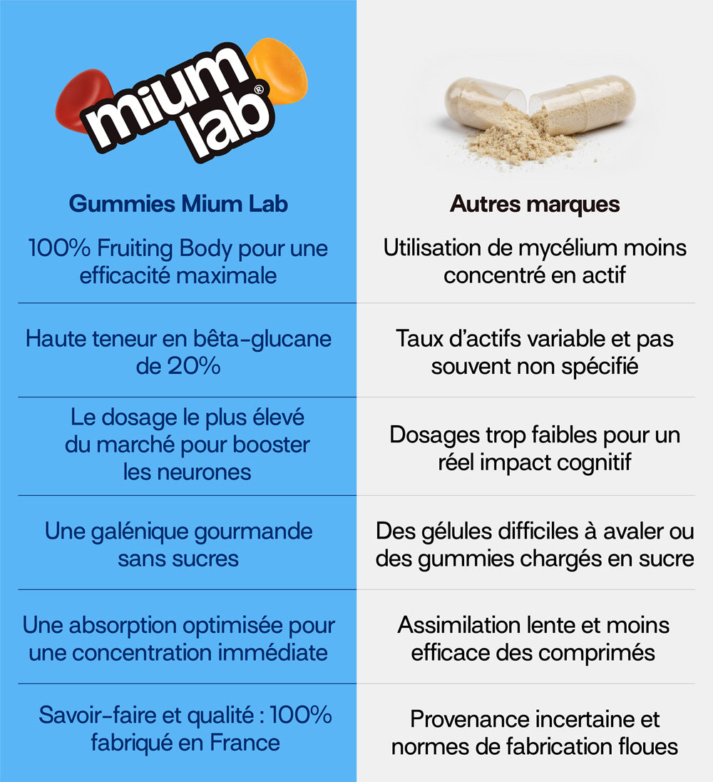 mium-lab-health-gummies-gummies-lion-s-mane-m-moire-4-pots image 6
