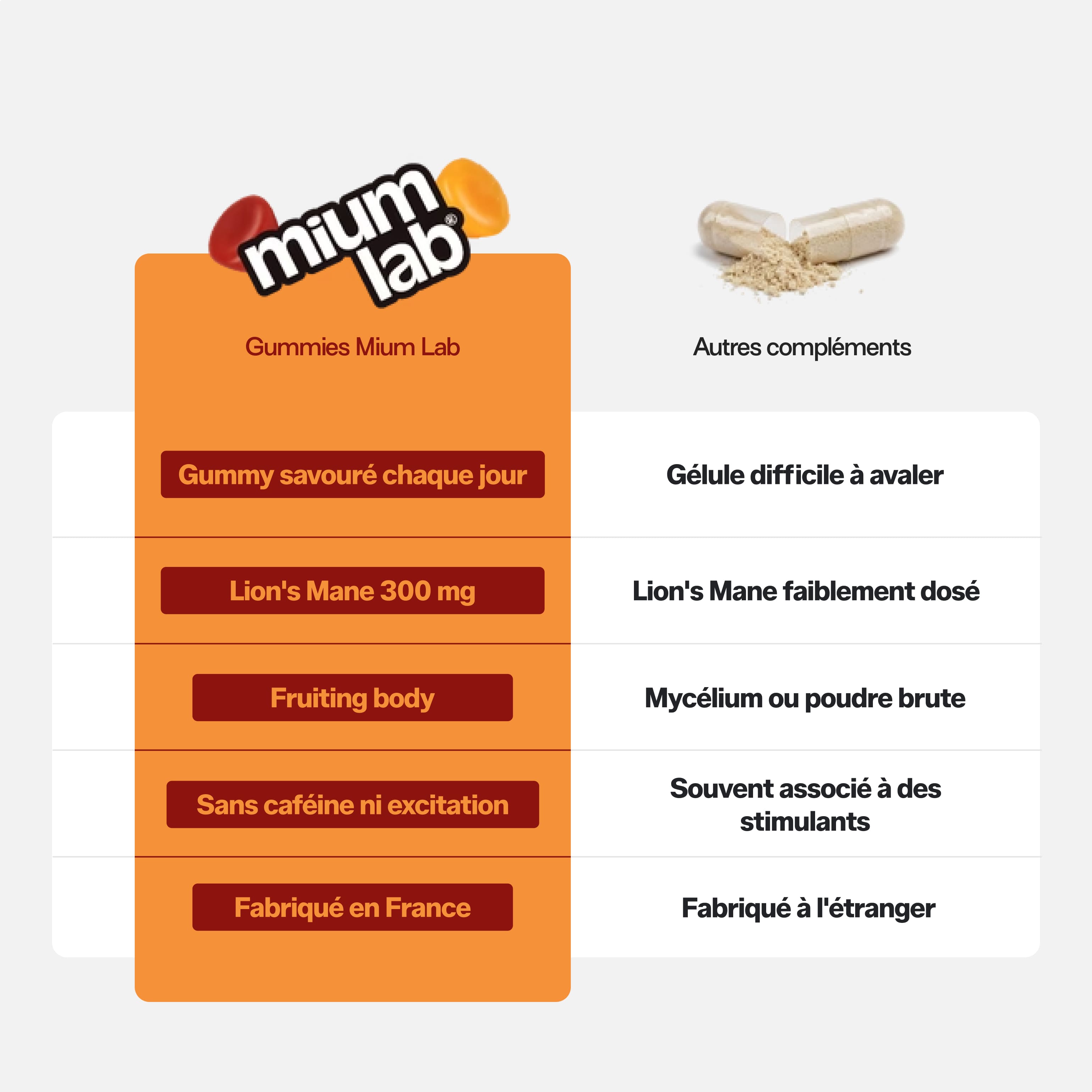 mium-lab-health-gummies-lion-s-mane-m-moire-3-semaines image 3