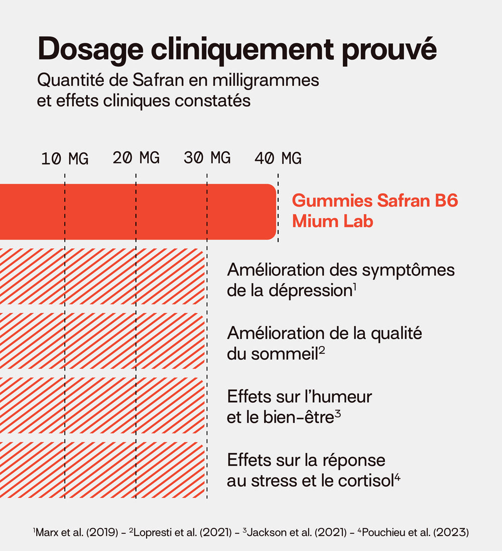mium-lab-health-gummies-safran-b6-gummies-p-che-4x21-jours-humeur image 8